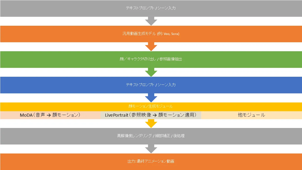 顔アバター生成技術系統図